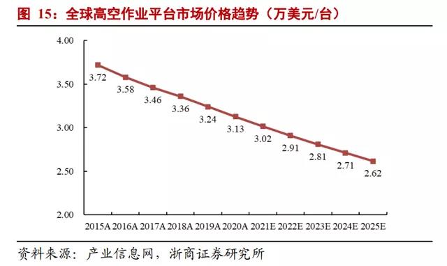 观点 | 浙商证券：2025年国内高空作业平台租赁市场规模有望超400亿元(图1)